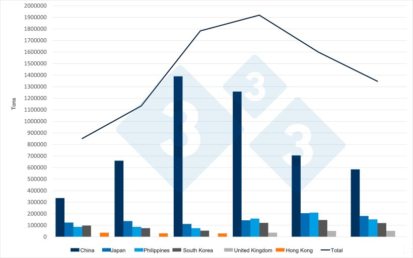 Evolution of Spanish exports of pork and pork products to their main destination markets. Source: 333 based on CEXGAN data
